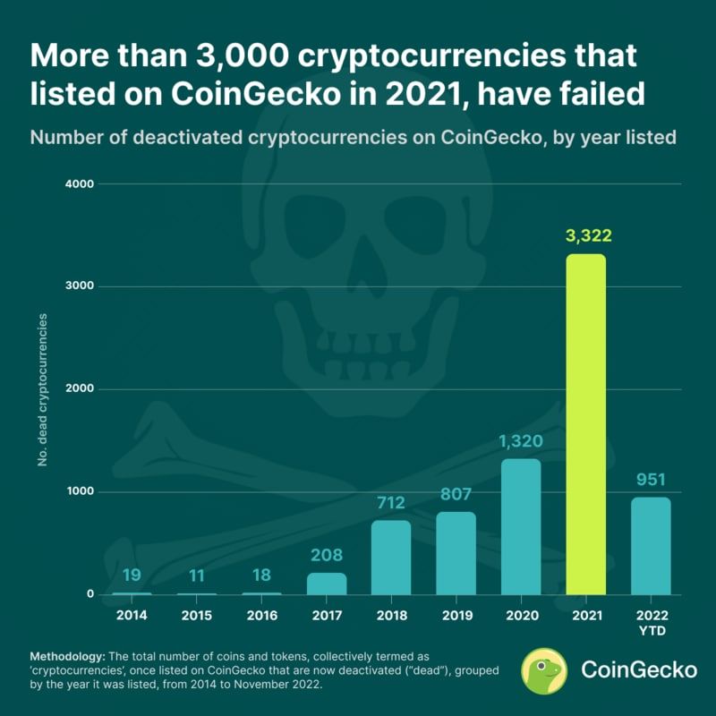Dead-coins-chart