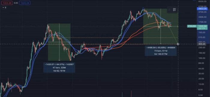 eth-bear-trends-2018-2022