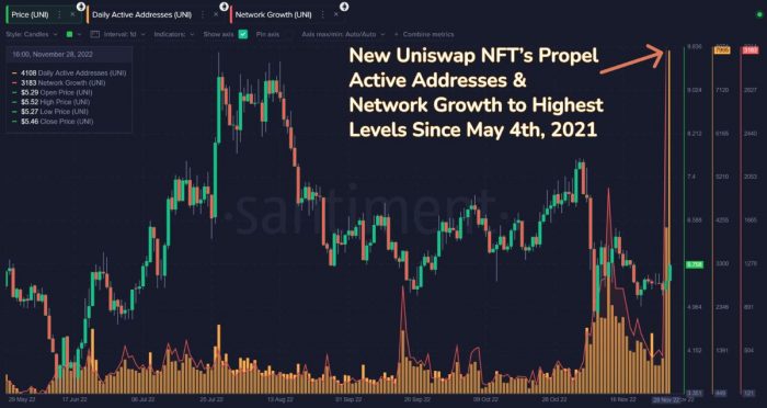 uniswap-active-new-users-change