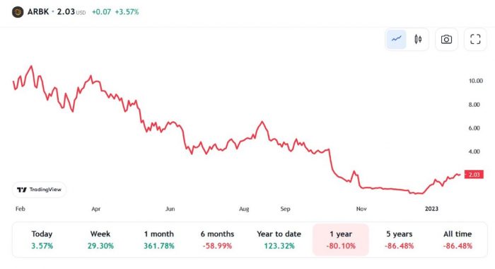 argo-blockchain-stock-drop