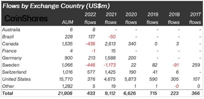 crypto-funds-flows-2022-country