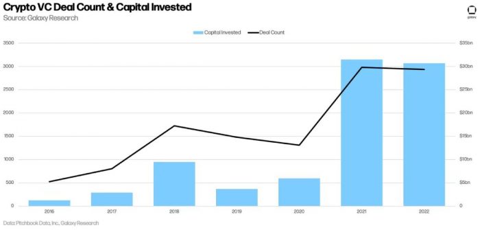 crypto-invest-volume-2016-2022