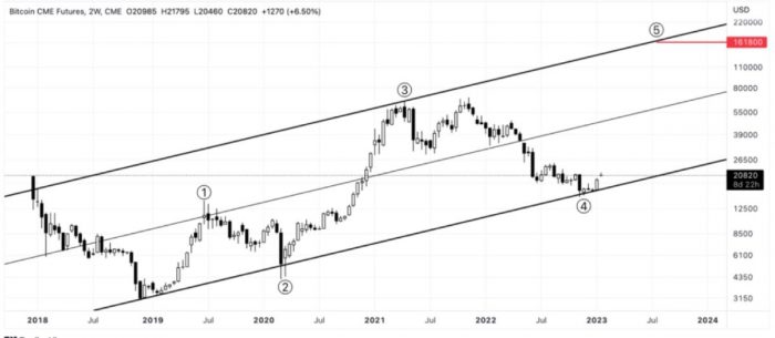 elliott-wave-btc-161800