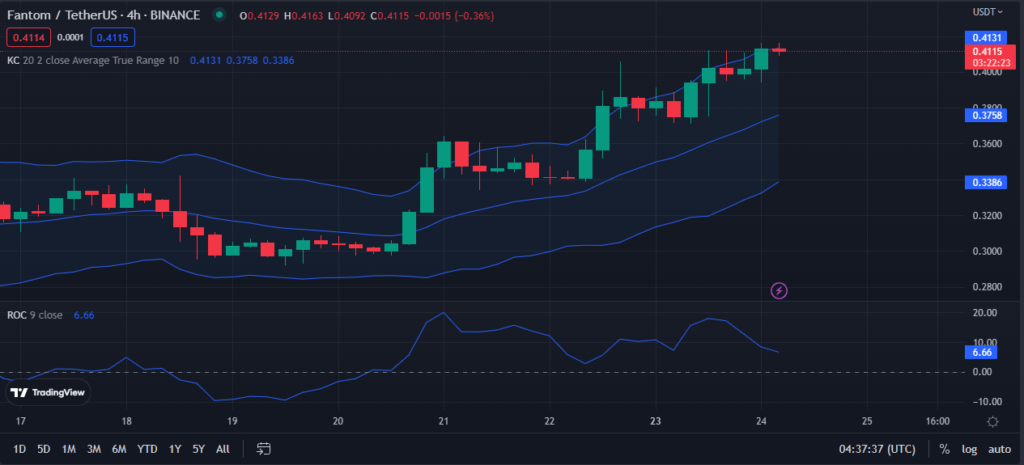 FTM-USD-4-hour