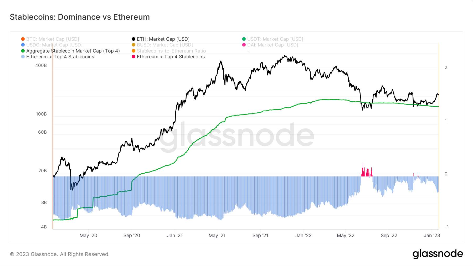 glassnode-studio_stablecoins-dominance-vs-ethereum