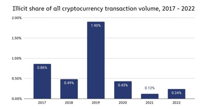 illicit-share-crypto-transactions