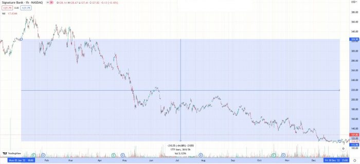 signature-bank-stock-crash-2022