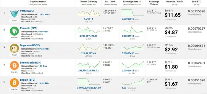 top-5-crypto-mining-profit