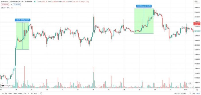 btc-price-rise-weekends