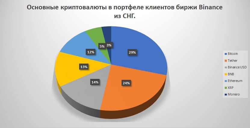 Доли криптовалют