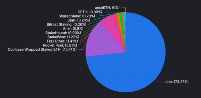 eth-liquid-staking-market-share