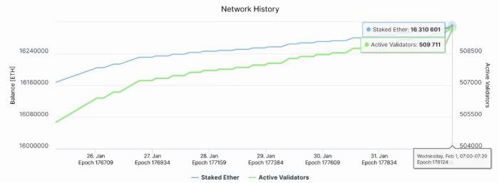 eth-staked-validators-change