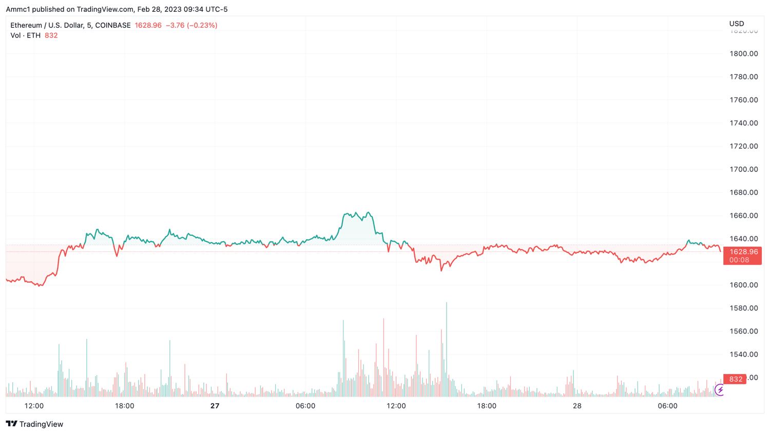 ETHUSD_2023-02-28_14-34-53