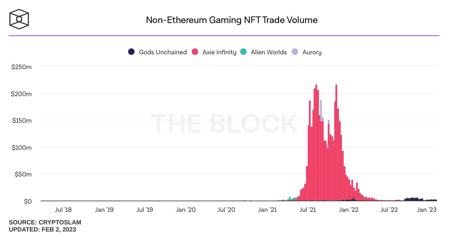 non-ethereum-gaming-nft-trade-volume