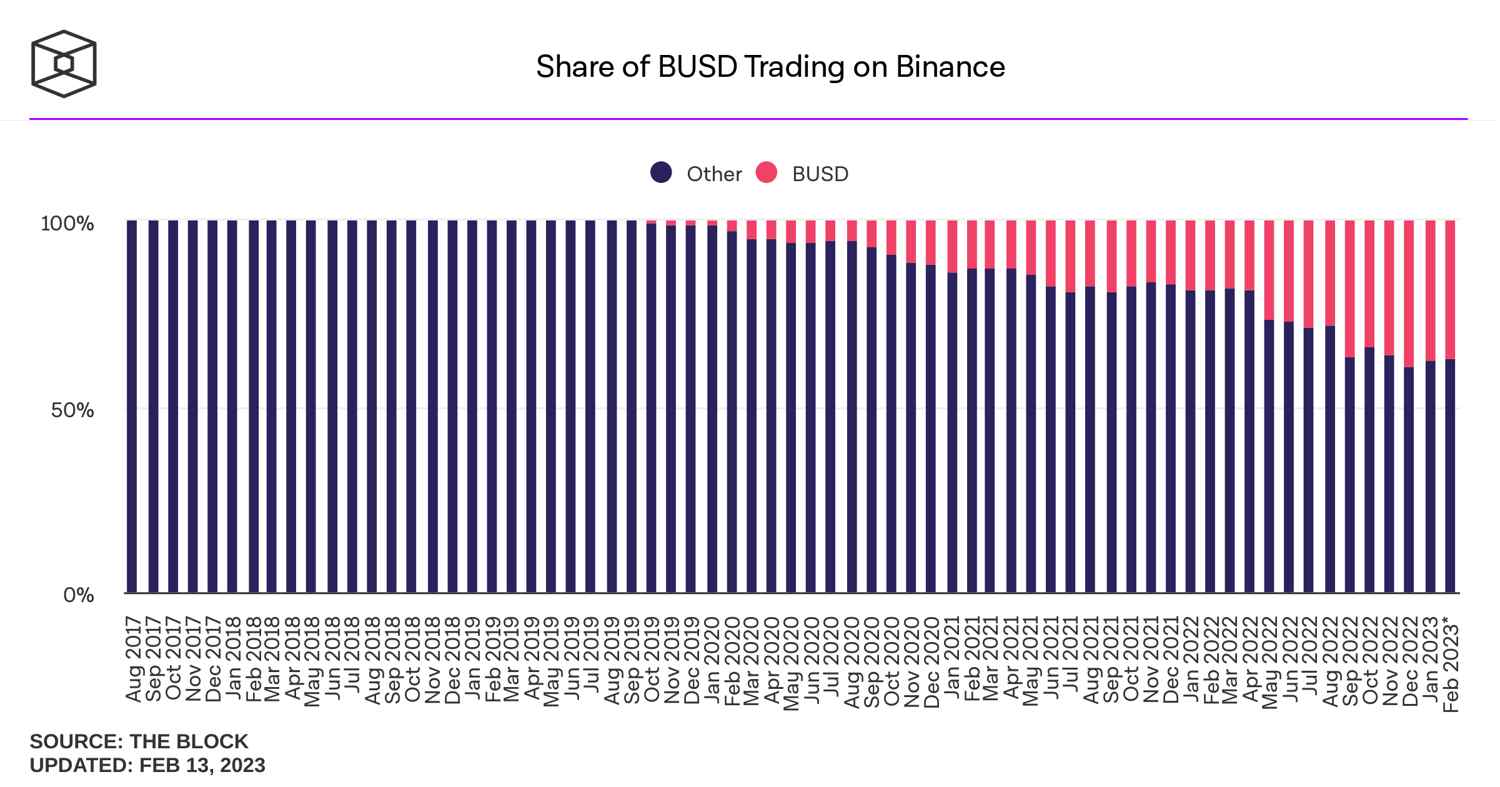share-of-busd-trading-on-binance