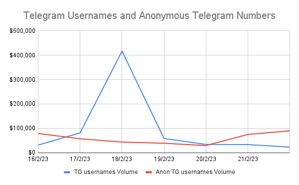 Telegram-Usernames-and-Anonymous-Telegram-Numbers