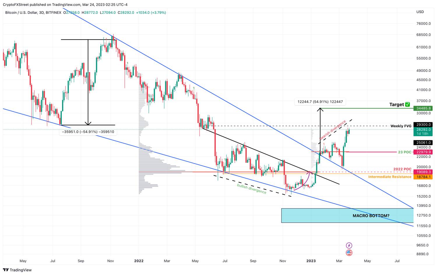 BTCUSD 133