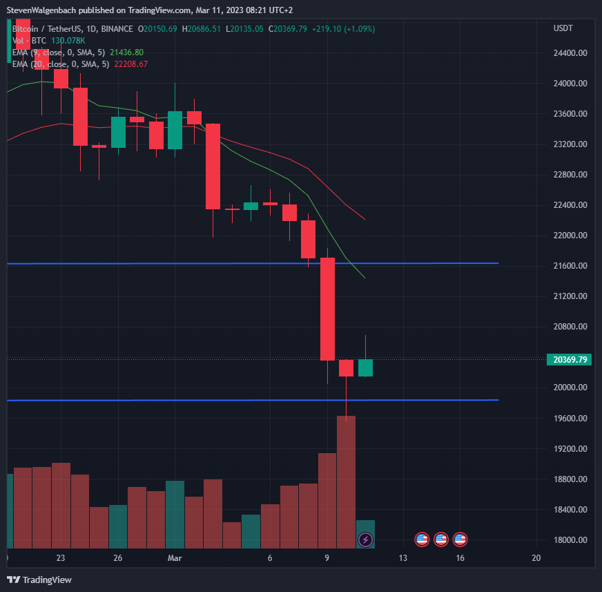 Daily-chart-for-BTC-USDT-Source-TradingView-1