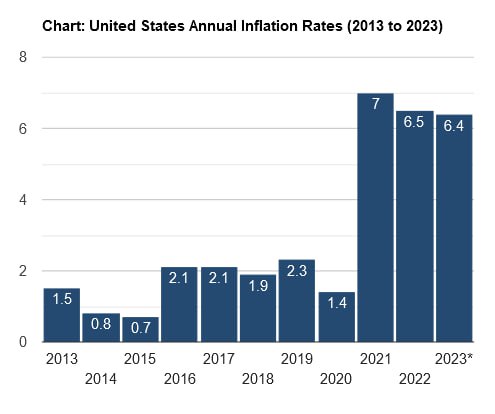 Inflation-USD