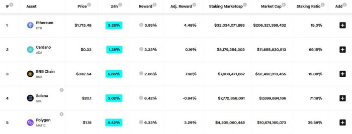 top-5-blockchain-staking-cap