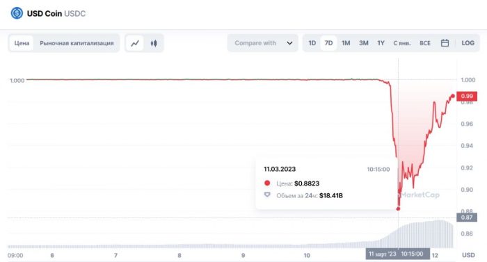 usdc-dump-11-march
