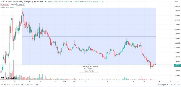 agix-price-drop-march