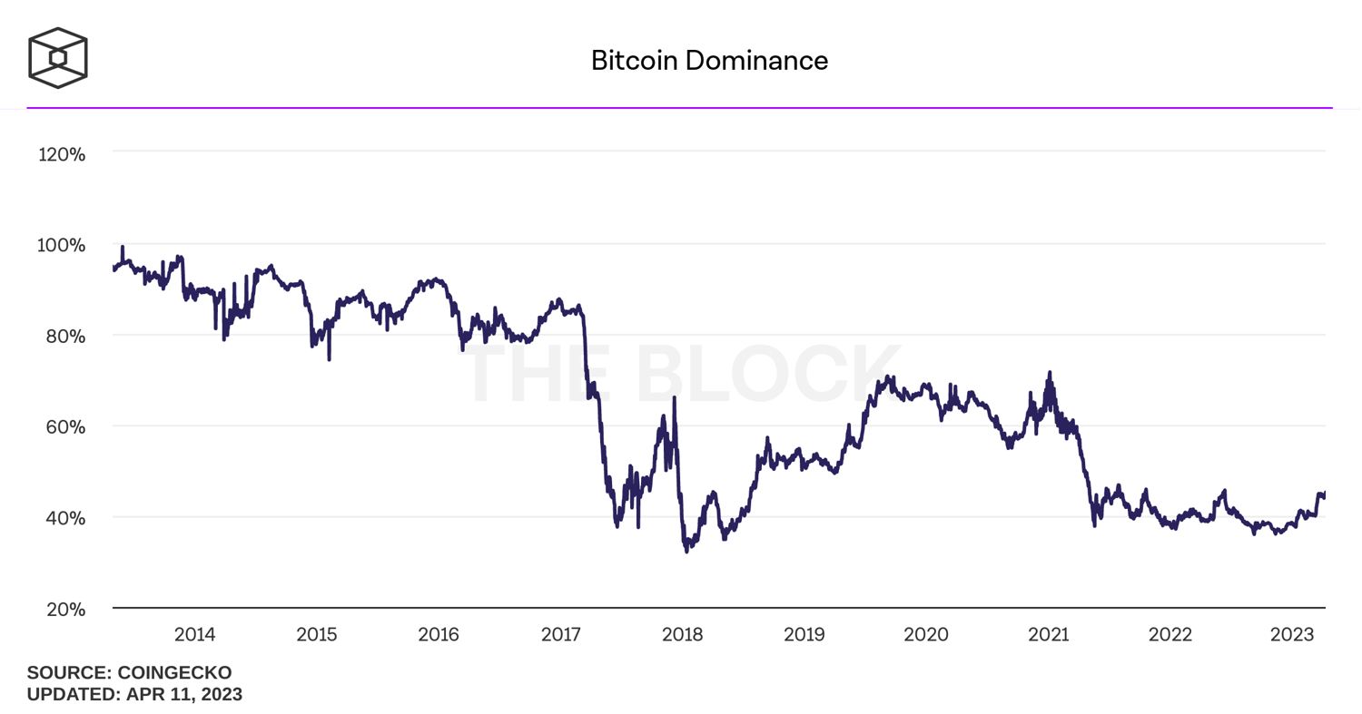 bitcoin-dominance