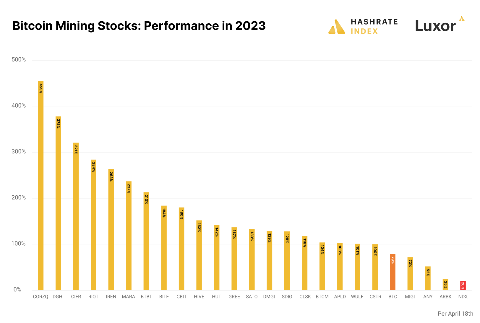 bitcoin-mining-stocks-performance-in-2023-1