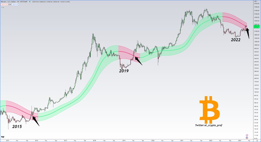 Bitcoin price action analysis. Source Moustache