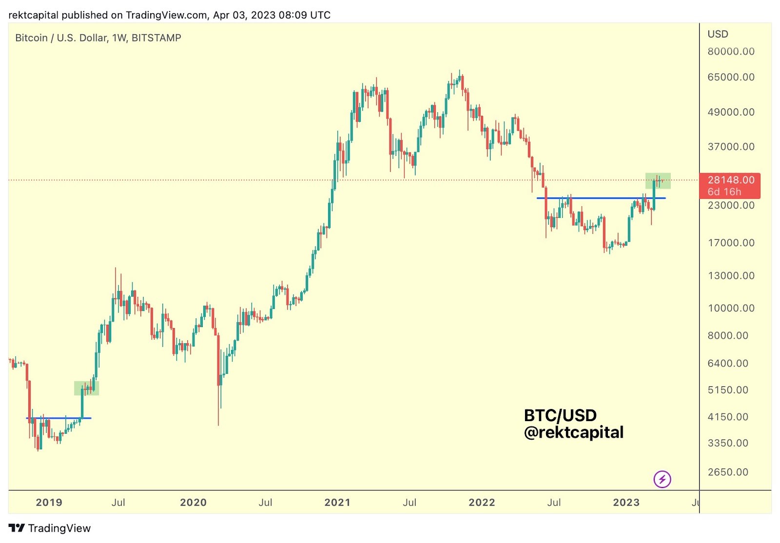 Bitcoin price action since 2019. Source Rekt Capital