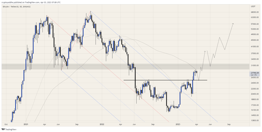 Bitcoin price analysis and prediction. Source CryptoYoddha