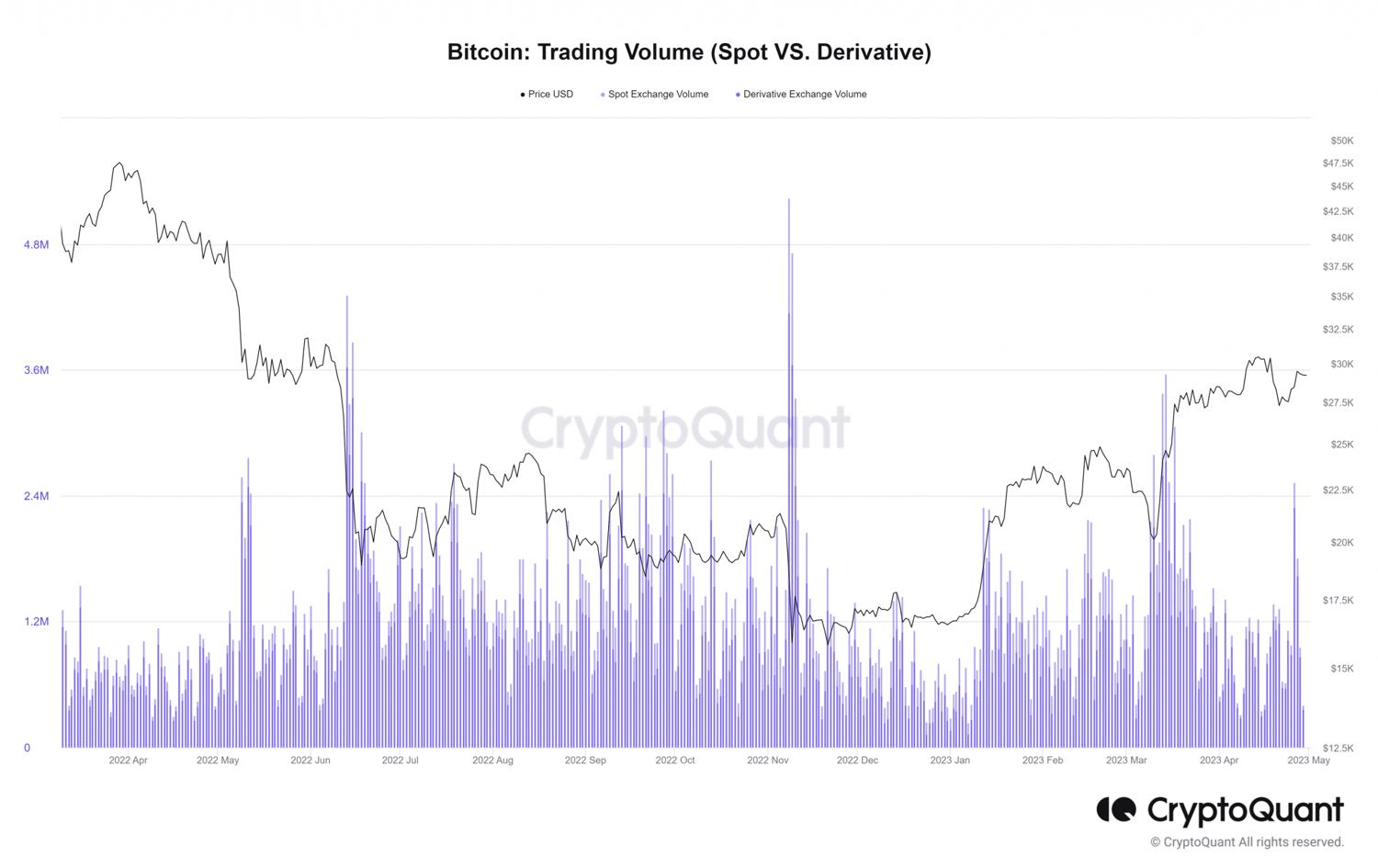 Bitcoin-Trading-Volume-Spot-VS.-Derivative