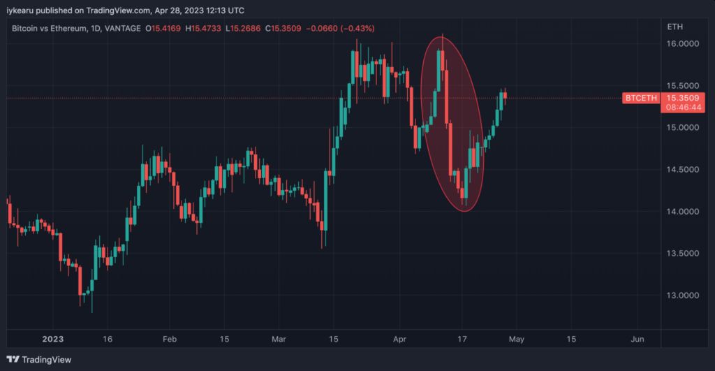 BTC-ETH-Daily-Chart-on-TradingView-1024x531