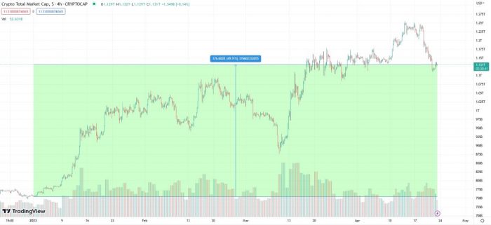 crypto-market-cap-rise-2023