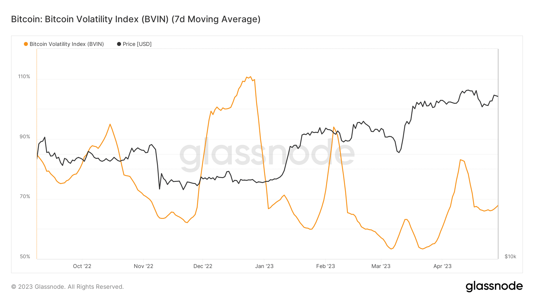 glassnode-studio_bitcoin-bitcoin-volatility-index-bvin-7d-moving-average