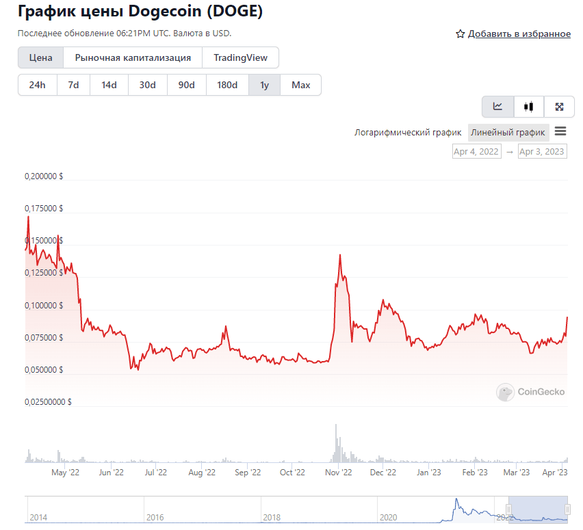 Opera Снимок_2023-04-03_212222_www.coingecko.com