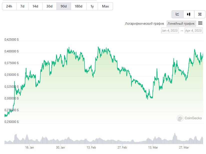 Opera Снимок_2023-04-04_155242_www.coingecko