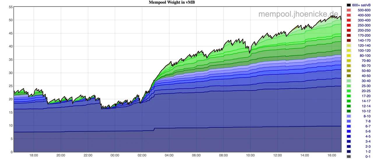 Screenshot of Johoe’s Bitcoin Mempool Statistics at 4:30 p.m. (ET) on Wednesday, April 26, 2023.