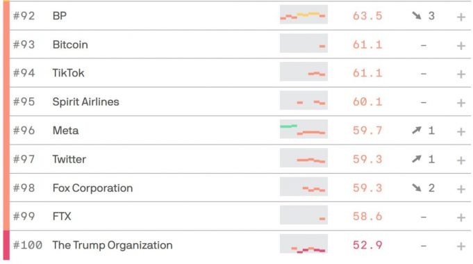 9-lowest-reputation-brands