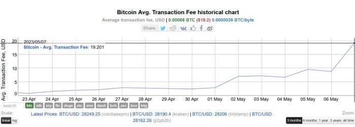btc-average-fee-rise