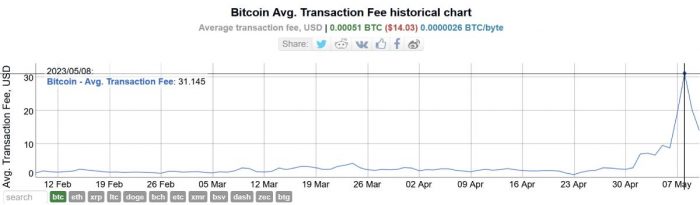 btc-fee-rise-may