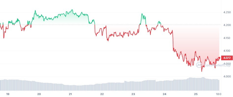 HBAR_7D_graph_coinmarketcap
