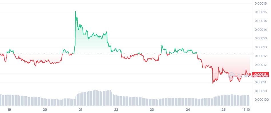PEPE_7D_graph_coinmarketcap