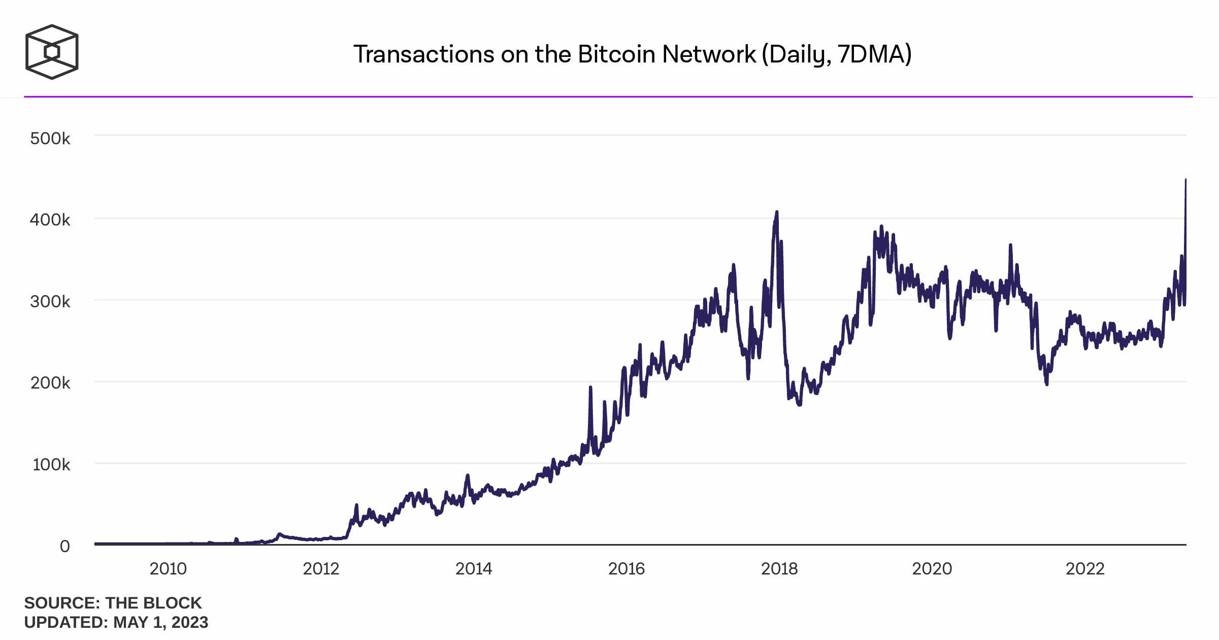 transactions-on-the-bitcoin-network-daily