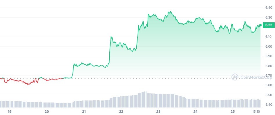 TRX_7D_graph_coinmarketcap