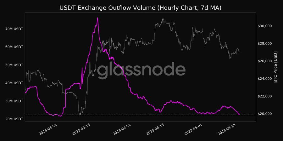 USDT-exchange-outflow-volume