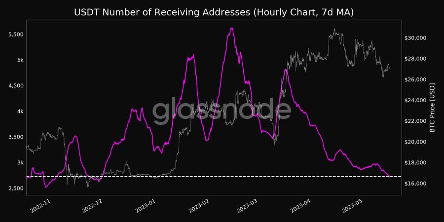 USDT-number-of-receiving-addresses