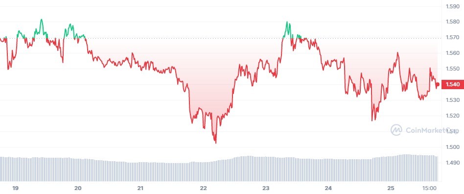 VET_7D_graph_coinmarketcap