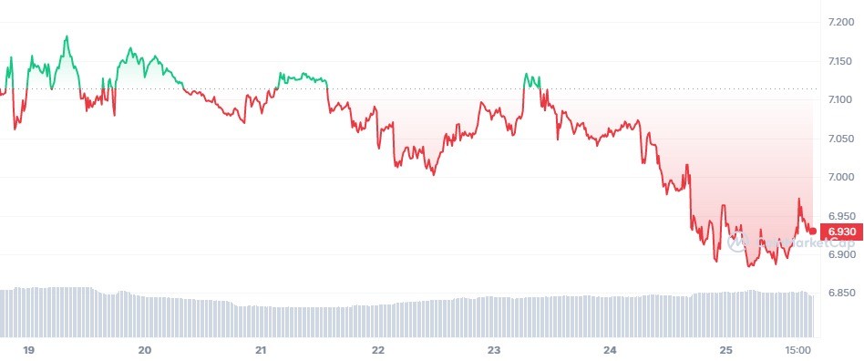 XLM_7D_graph_coinmarketcap