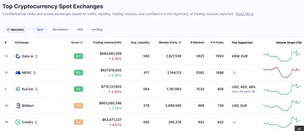 CoinEx Cardano